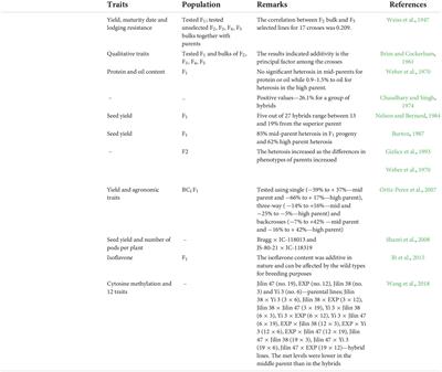 Harnessing heterosis and male sterility in soybean [Glycine max (L.) Merrill]: A critical revisit